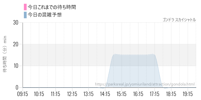 ゴンドラ スカイシャトルの今日これまでの待ち時間と混雑予想