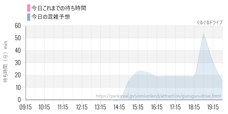ぐるぐるドライブの今日これまでの待ち時間と混雑予想