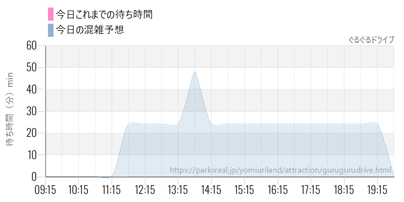 ぐるぐるドライブの今日これまでの待ち時間と混雑予想