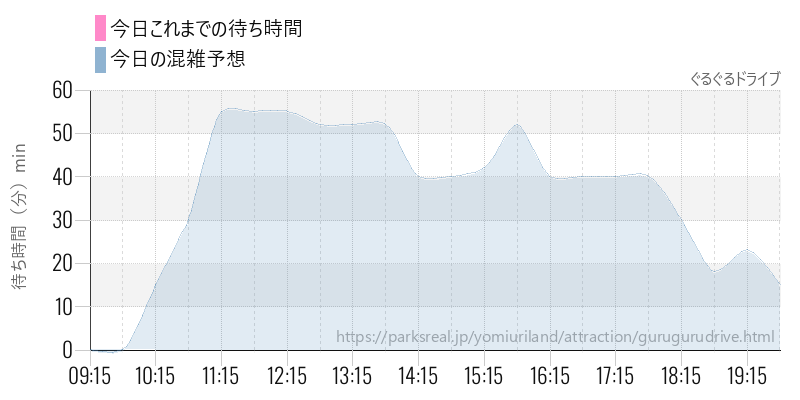 ぐるぐるドライブの今日これまでの待ち時間と混雑予想