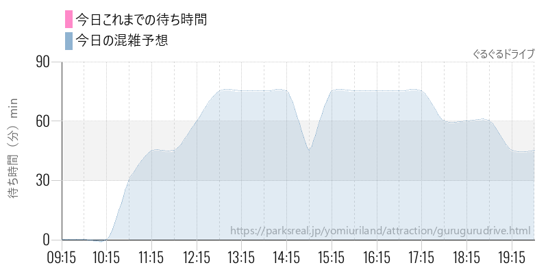 ぐるぐるドライブの今日これまでの待ち時間と混雑予想