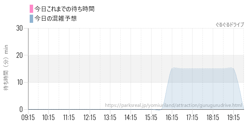 ぐるぐるドライブの今日これまでの待ち時間と混雑予想