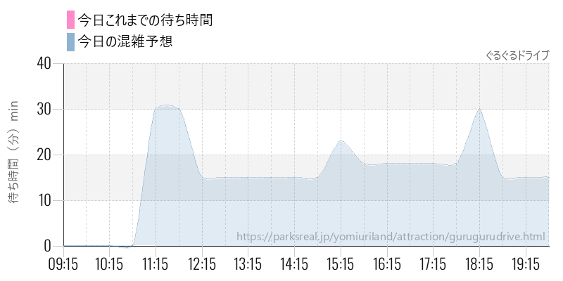 ぐるぐるドライブの今日これまでの待ち時間と混雑予想