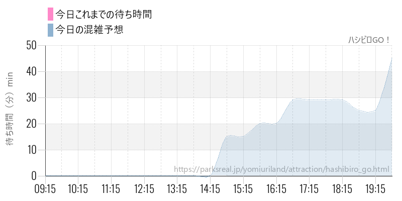 ハシビロGO！の今日これまでの待ち時間と混雑予想