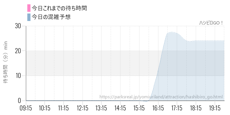 ハシビロGO！の今日これまでの待ち時間と混雑予想
