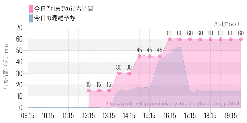ハシビロGO！の今日これまでの待ち時間と混雑予想