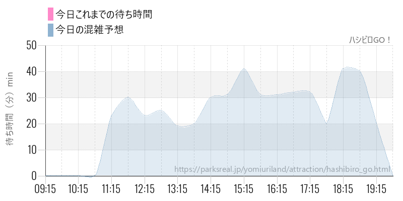ハシビロGO！の今日これまでの待ち時間と混雑予想