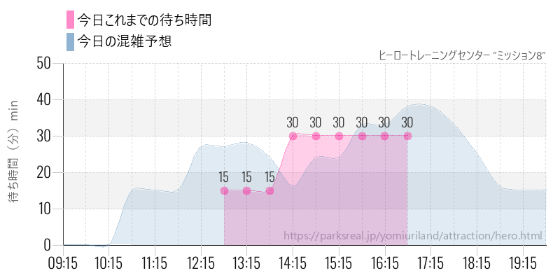ヒーロートレーニングセンター ”ミッション8”の今日これまでの待ち時間と混雑予想
