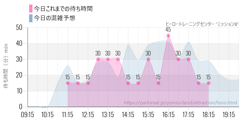 ヒーロートレーニングセンター ”ミッション8”の今日これまでの待ち時間と混雑予想