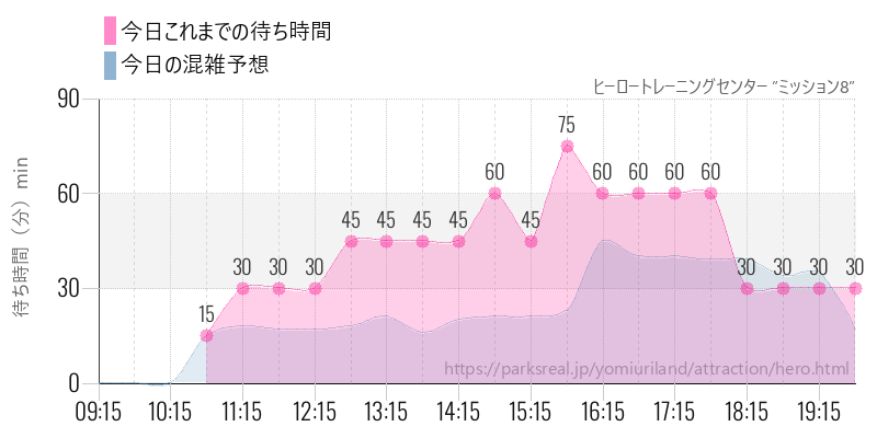 ヒーロートレーニングセンター ”ミッション8”の今日これまでの待ち時間と混雑予想