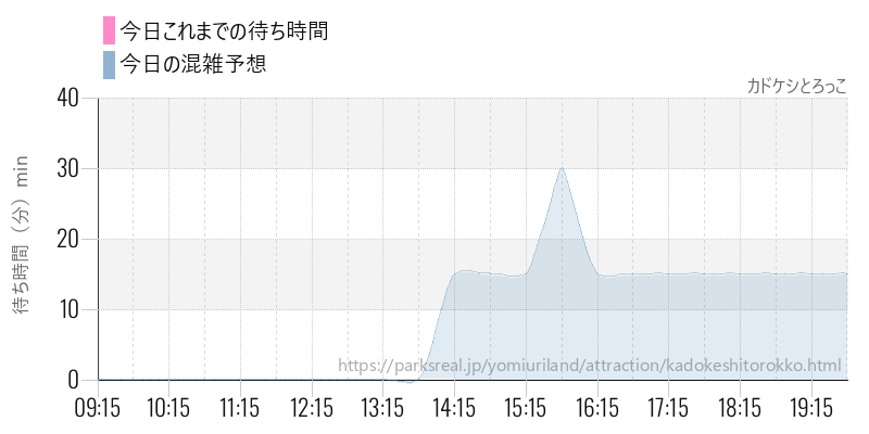 カドケシとろっこの今日これまでの待ち時間と混雑予想