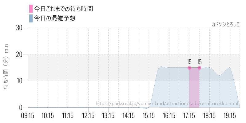 カドケシとろっこの今日これまでの待ち時間と混雑予想