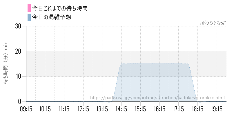 カドケシとろっこの今日これまでの待ち時間と混雑予想