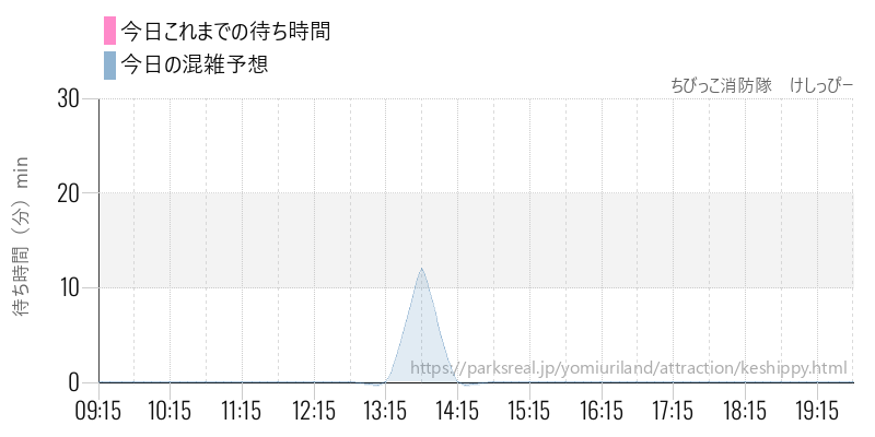 ちびっこ消防隊　けしっぴーの今日これまでの待ち時間と混雑予想
