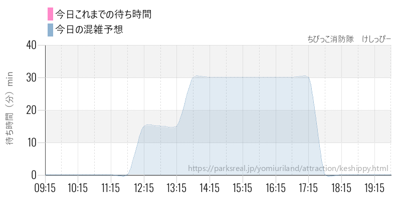 ちびっこ消防隊　けしっぴーの今日これまでの待ち時間と混雑予想