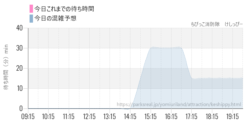 ちびっこ消防隊　けしっぴーの今日これまでの待ち時間と混雑予想