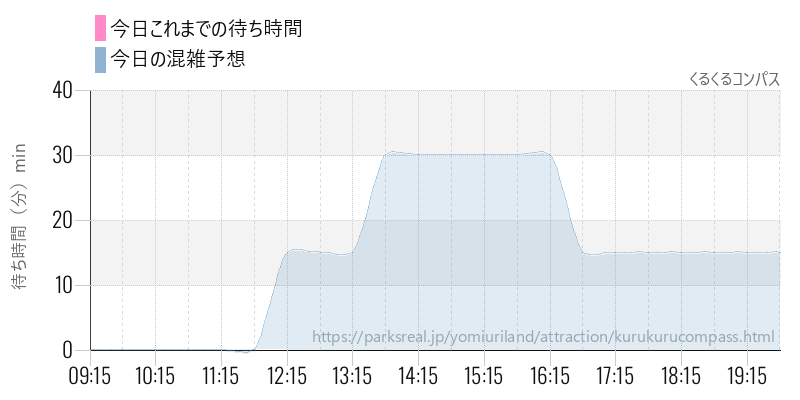 くるくるコンパスの今日これまでの待ち時間と混雑予想