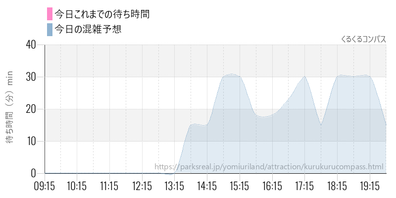 くるくるコンパスの今日これまでの待ち時間と混雑予想
