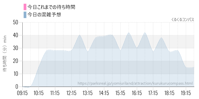 くるくるコンパスの今日これまでの待ち時間と混雑予想