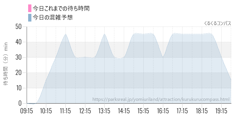 くるくるコンパスの今日これまでの待ち時間と混雑予想