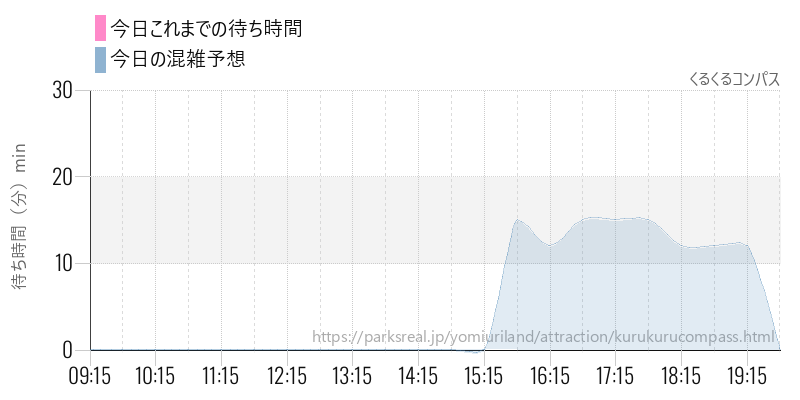 くるくるコンパスの今日これまでの待ち時間と混雑予想