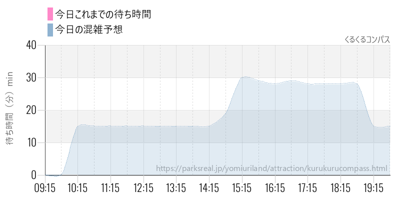 くるくるコンパスの今日これまでの待ち時間と混雑予想