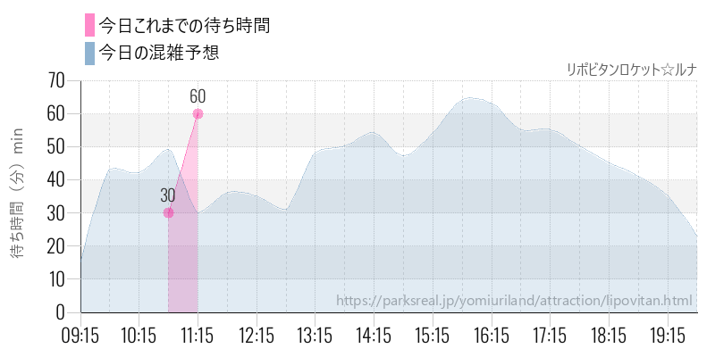 リポビタンロケット☆ルナの今日これまでの待ち時間と混雑予想