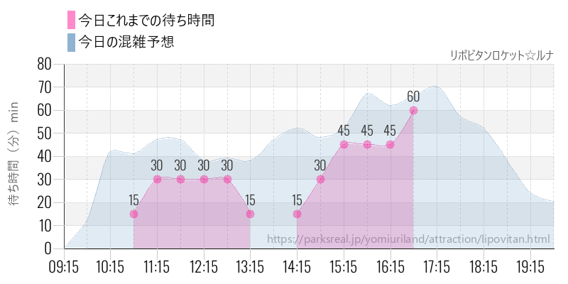 リポビタンロケット☆ルナの今日これまでの待ち時間と混雑予想