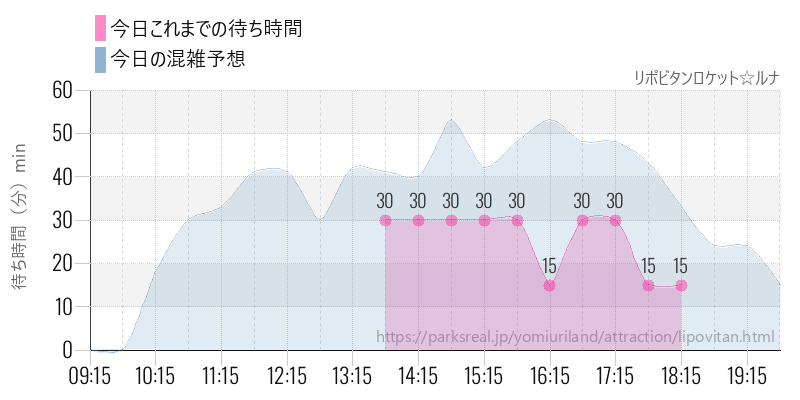 リポビタンロケット☆ルナの今日これまでの待ち時間と混雑予想
