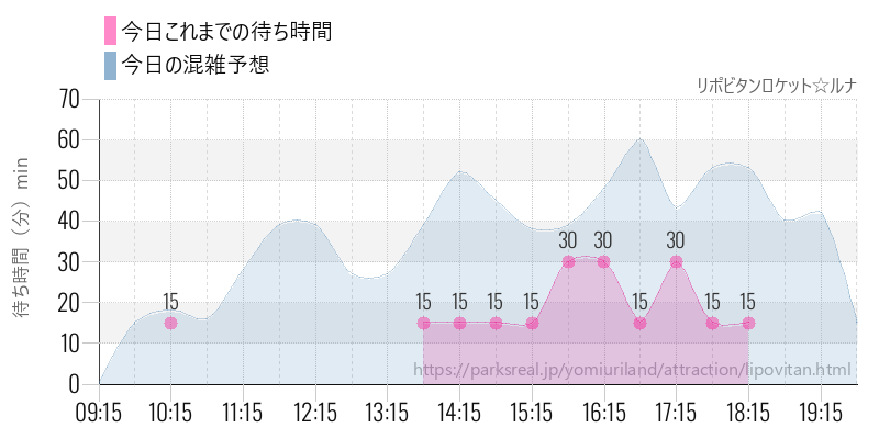 リポビタンロケット☆ルナの今日これまでの待ち時間と混雑予想