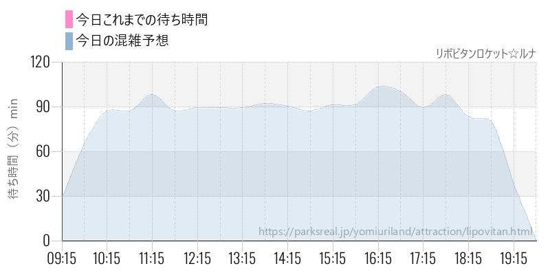 リポビタンロケット☆ルナの今日これまでの待ち時間と混雑予想
