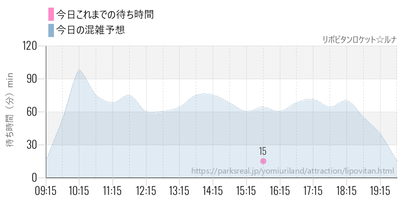リポビタンロケット☆ルナの今日これまでの待ち時間と混雑予想