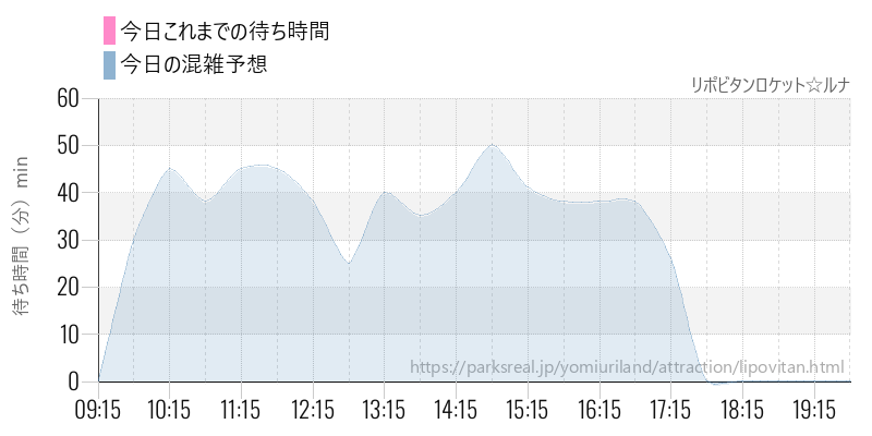 リポビタンロケット☆ルナの今日これまでの待ち時間と混雑予想
