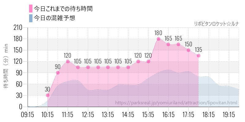 リポビタンロケット☆ルナの今日これまでの待ち時間と混雑予想
