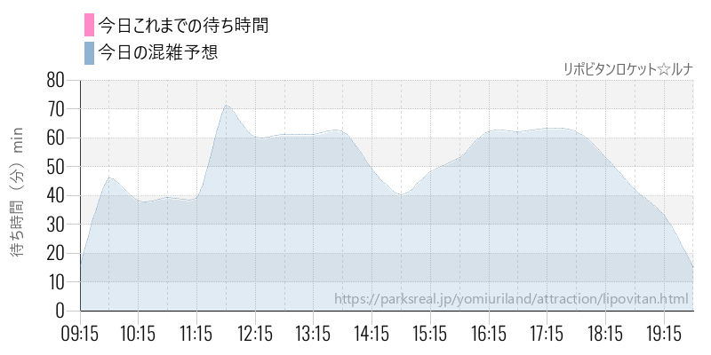 リポビタンロケット☆ルナの今日これまでの待ち時間と混雑予想