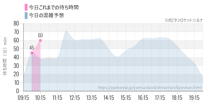 リポビタンロケット☆ルナの今日これまでの待ち時間と混雑予想