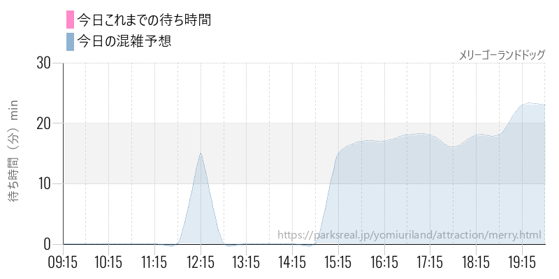 メリーゴーランドドッグの今日これまでの待ち時間と混雑予想