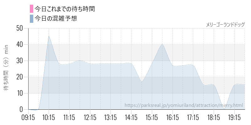 メリーゴーランドドッグの今日これまでの待ち時間と混雑予想