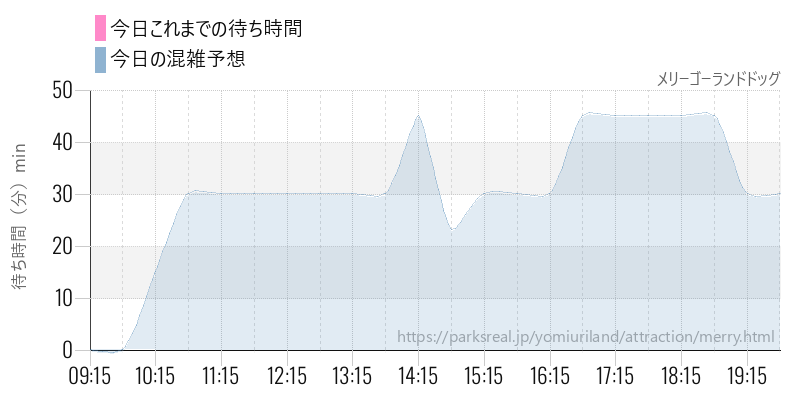 メリーゴーランドドッグの今日これまでの待ち時間と混雑予想