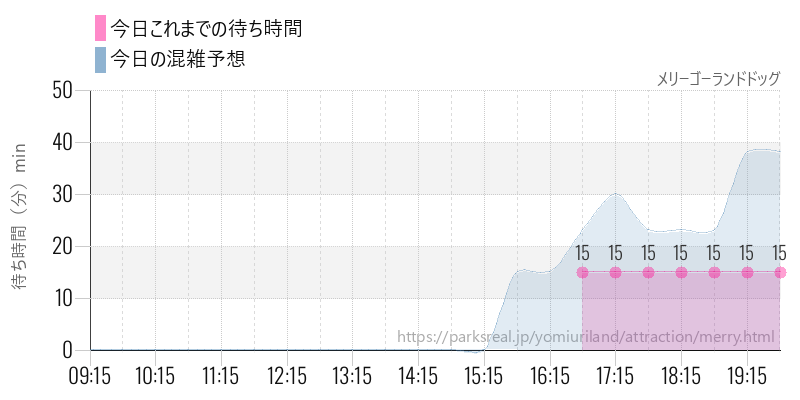 メリーゴーランドドッグの今日これまでの待ち時間と混雑予想