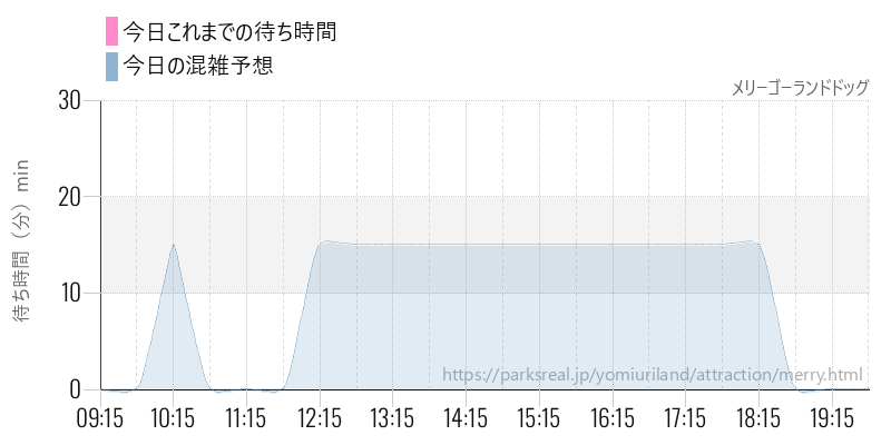 メリーゴーランドドッグの今日これまでの待ち時間と混雑予想
