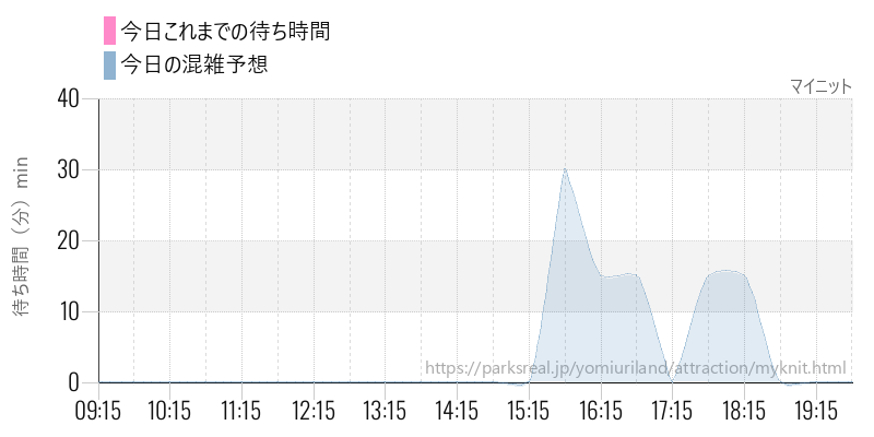 マイニットの今日これまでの待ち時間と混雑予想