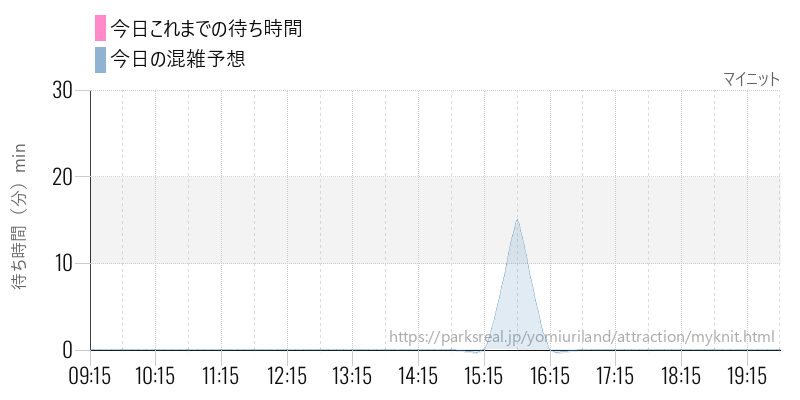 マイニットの今日これまでの待ち時間と混雑予想