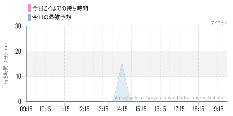 マイニットの今日これまでの待ち時間と混雑予想