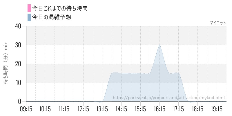 マイニットの今日これまでの待ち時間と混雑予想