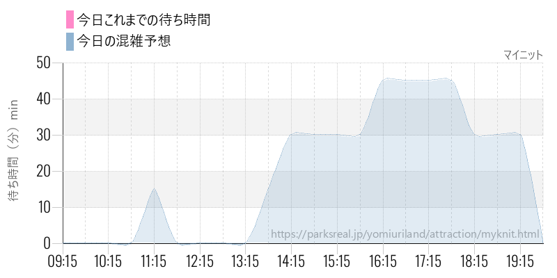 マイニットの今日これまでの待ち時間と混雑予想