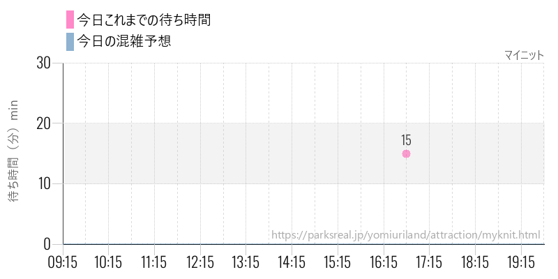 マイニットの今日これまでの待ち時間と混雑予想