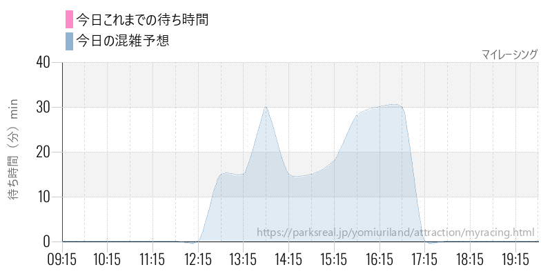 マイレーシングの今日これまでの待ち時間と混雑予想