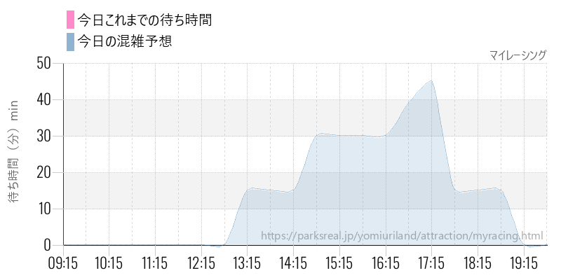 マイレーシングの今日これまでの待ち時間と混雑予想