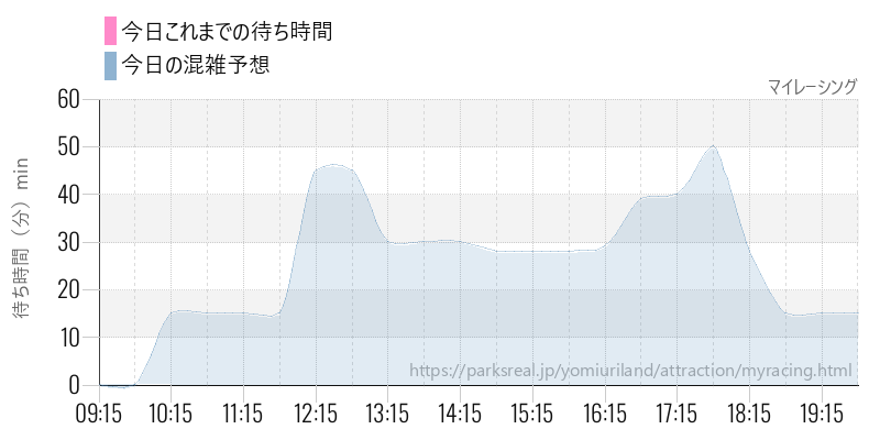 マイレーシングの今日これまでの待ち時間と混雑予想